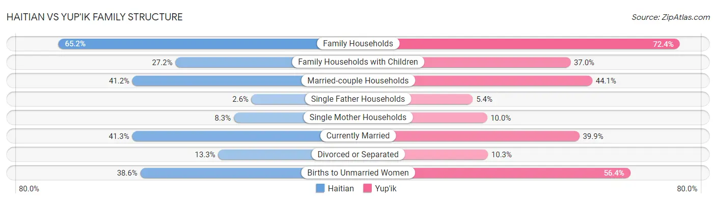 Haitian vs Yup'ik Family Structure
