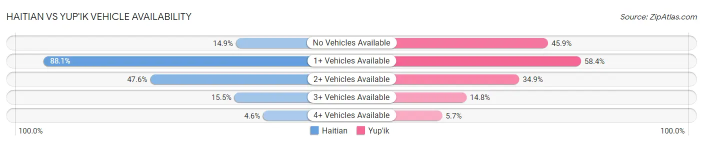 Haitian vs Yup'ik Vehicle Availability