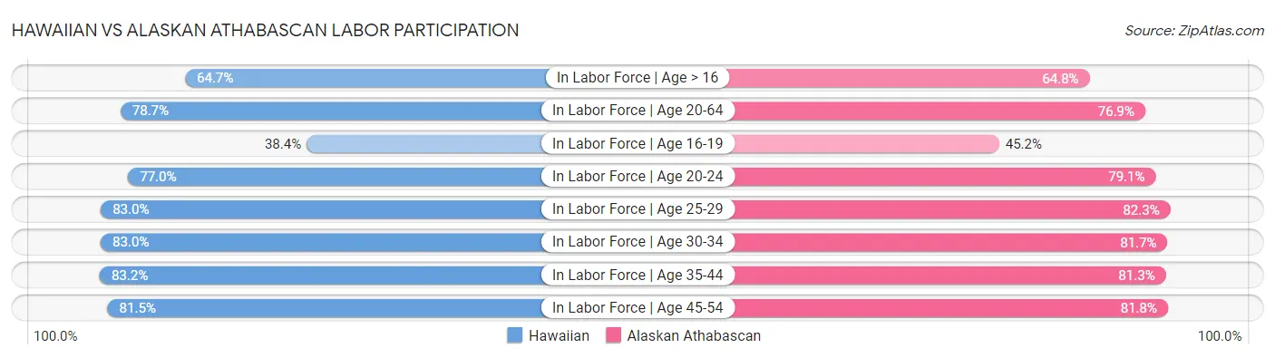 Hawaiian vs Alaskan Athabascan Labor Participation