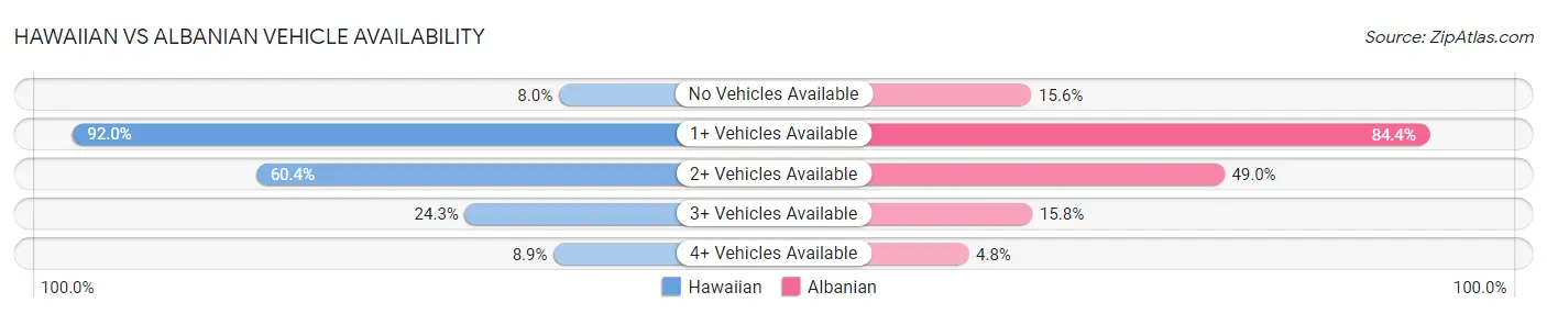 Hawaiian vs Albanian Vehicle Availability