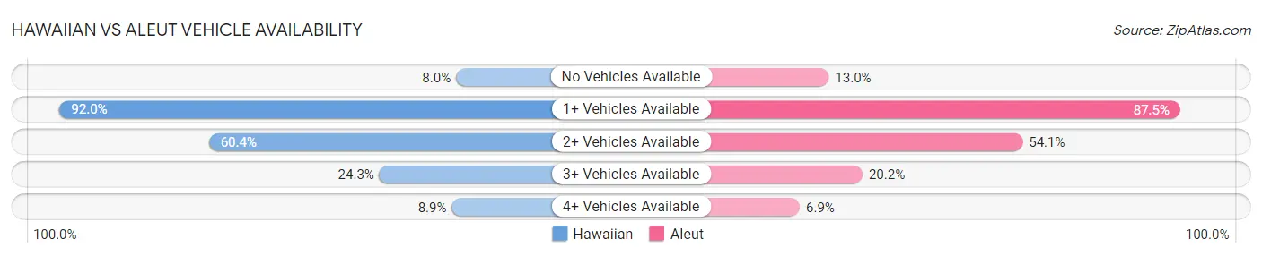 Hawaiian vs Aleut Vehicle Availability