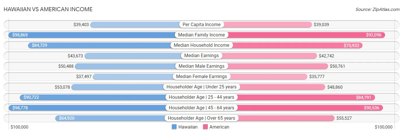 Hawaiian vs American Income