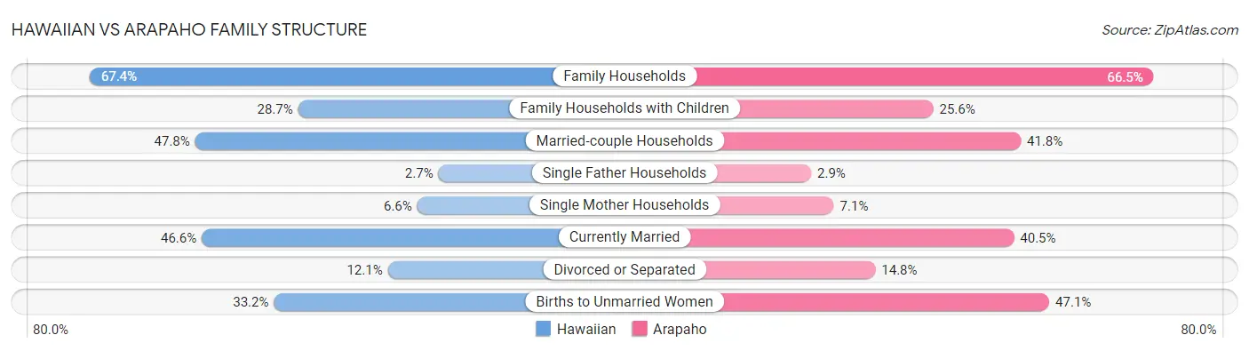 Hawaiian vs Arapaho Family Structure