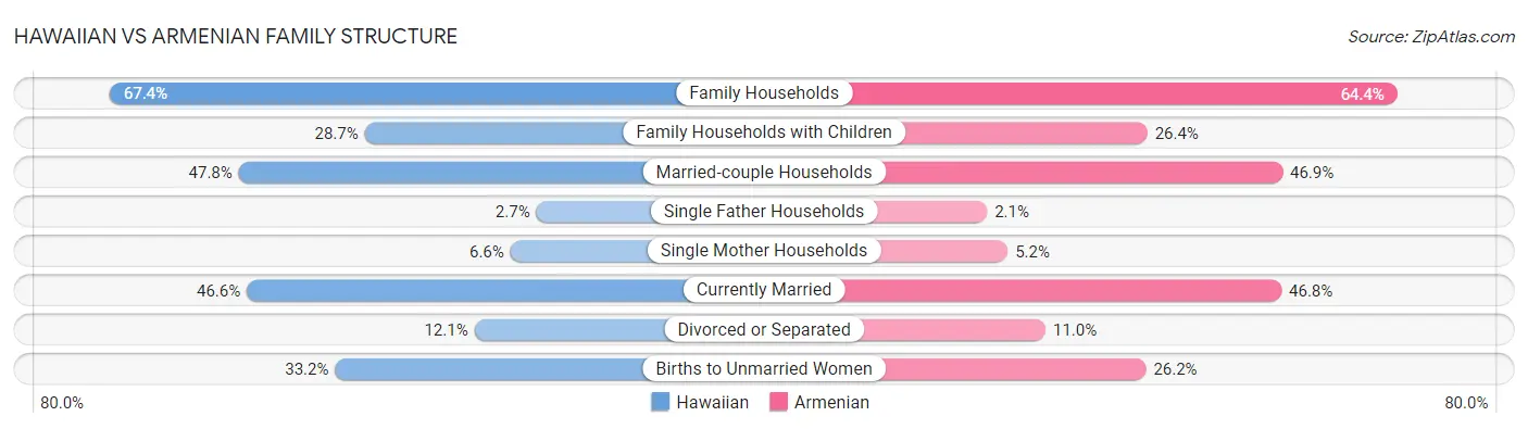Hawaiian vs Armenian Family Structure
