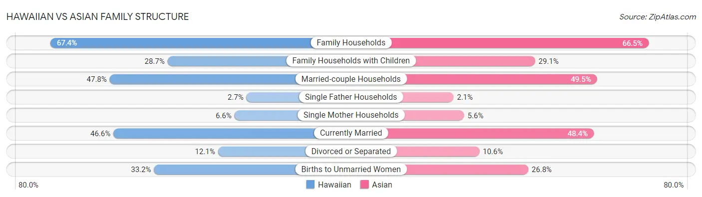 Hawaiian vs Asian Family Structure