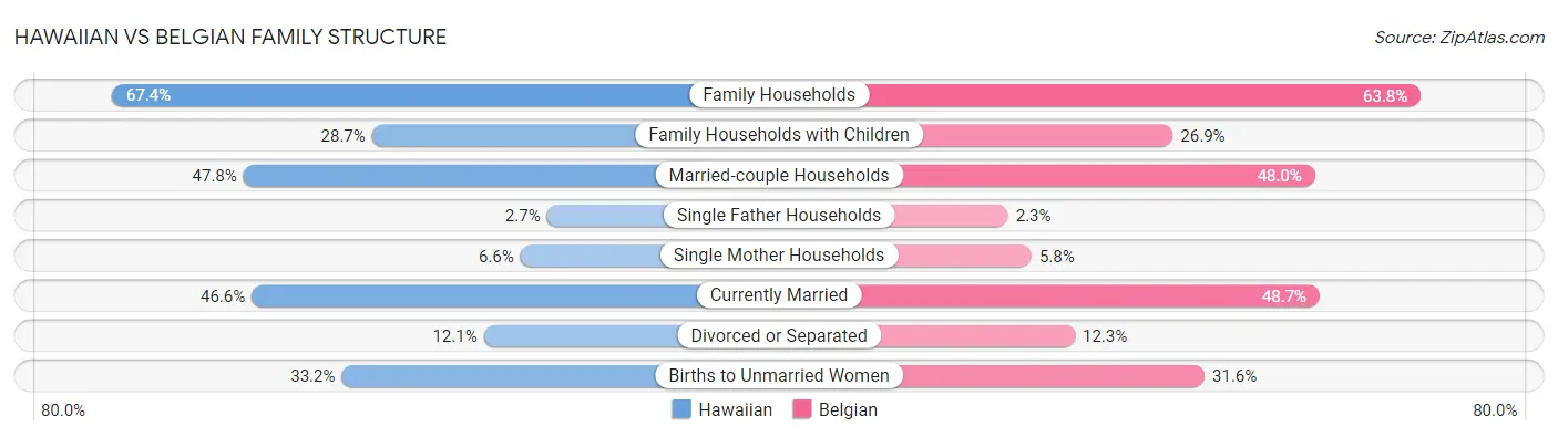 Hawaiian vs Belgian Family Structure