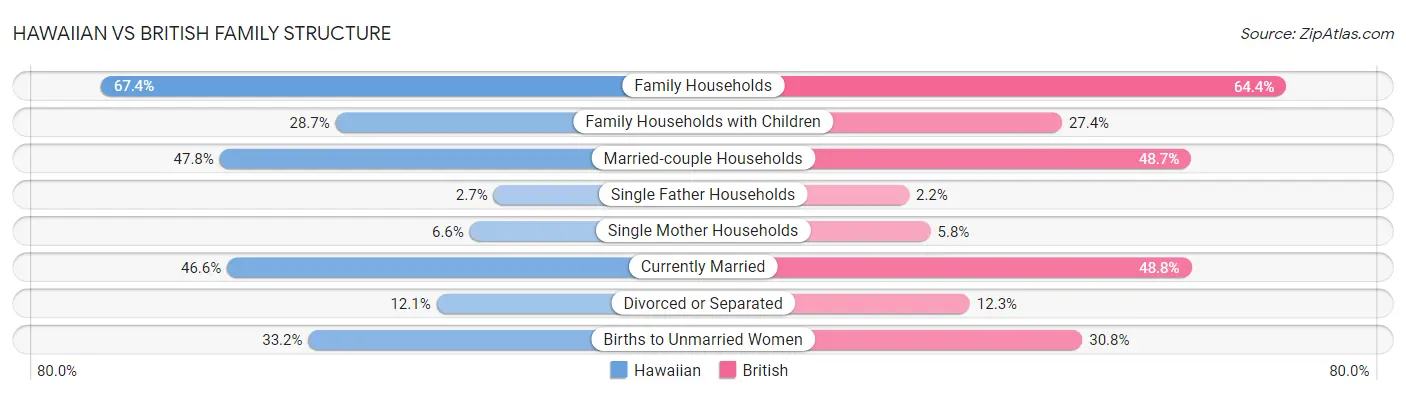 Hawaiian vs British Family Structure