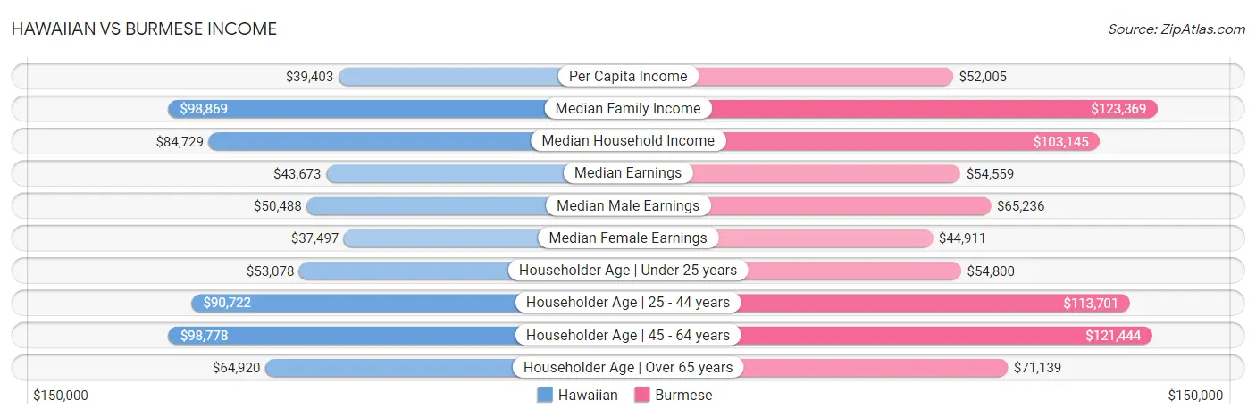 Hawaiian vs Burmese Income