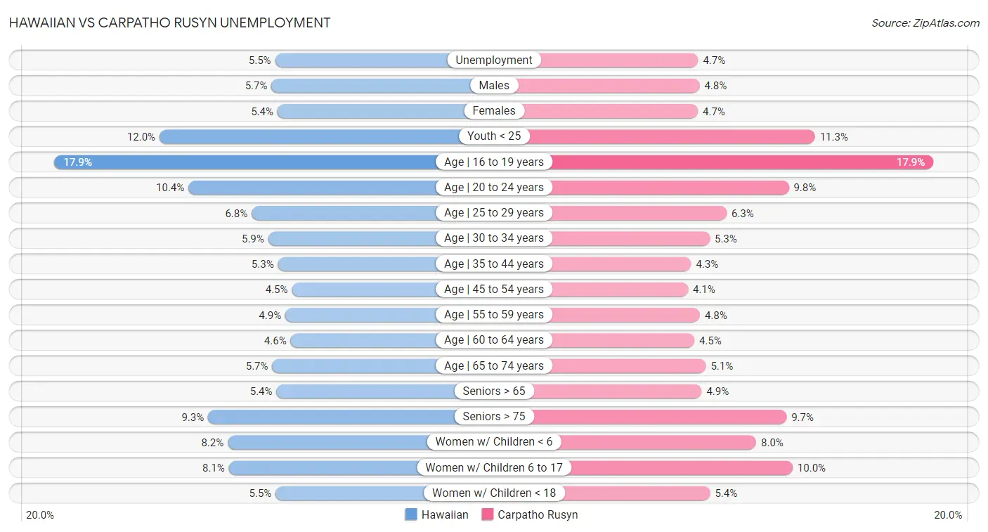 Hawaiian vs Carpatho Rusyn Unemployment