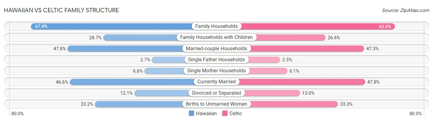 Hawaiian vs Celtic Family Structure
