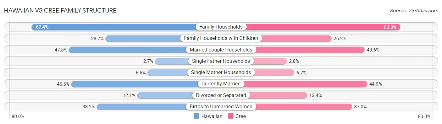 Hawaiian vs Cree Family Structure