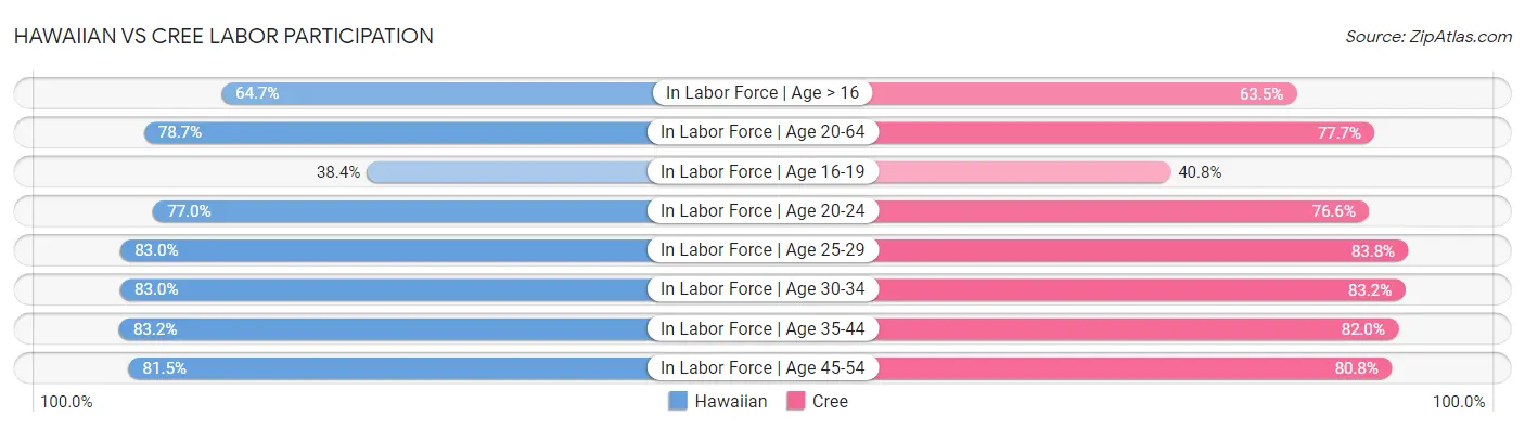 Hawaiian vs Cree Labor Participation
