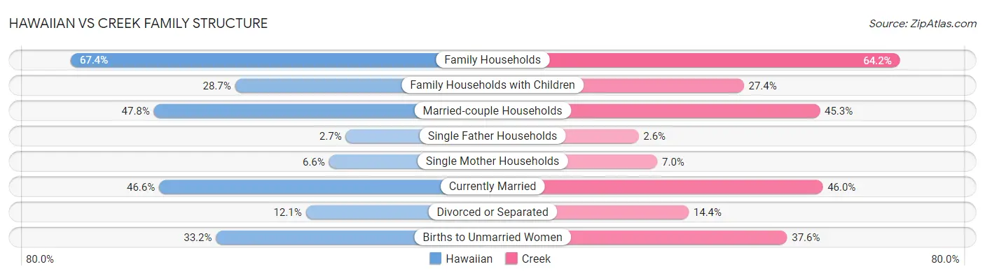 Hawaiian vs Creek Family Structure