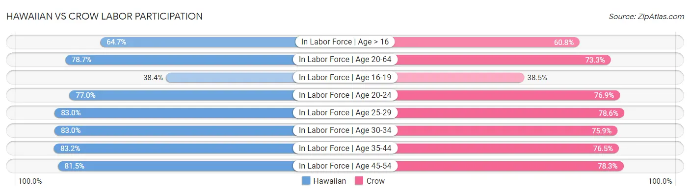 Hawaiian vs Crow Labor Participation