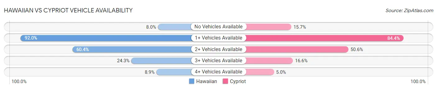 Hawaiian vs Cypriot Vehicle Availability