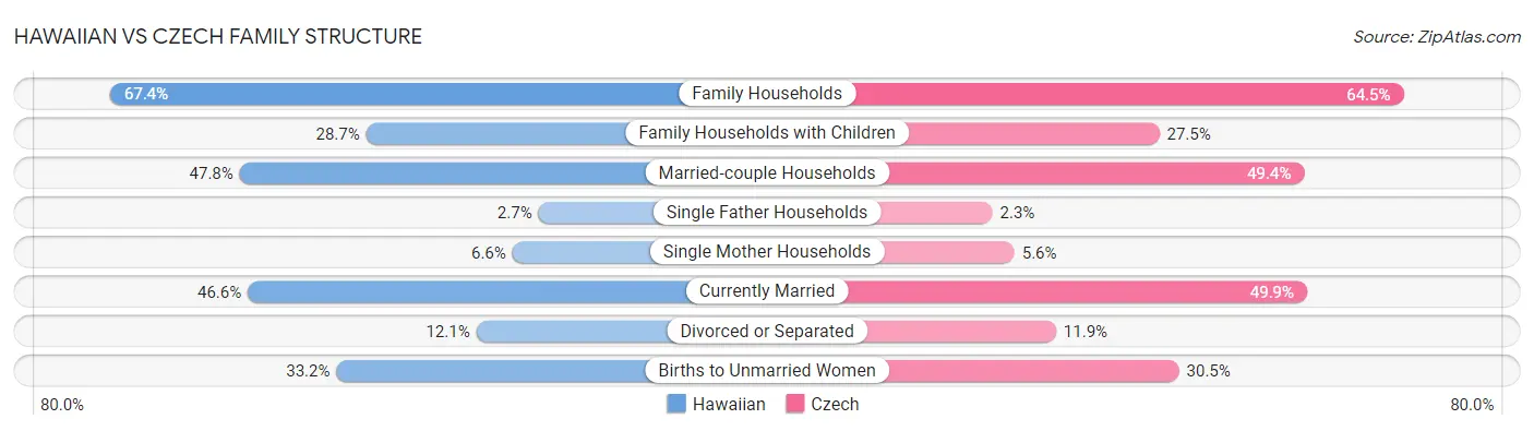 Hawaiian vs Czech Family Structure