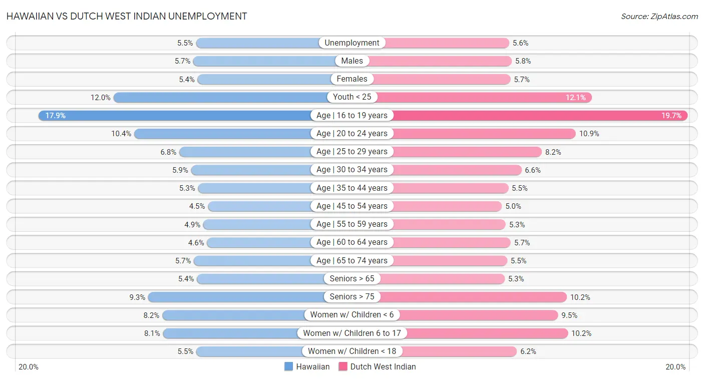 Hawaiian vs Dutch West Indian Unemployment