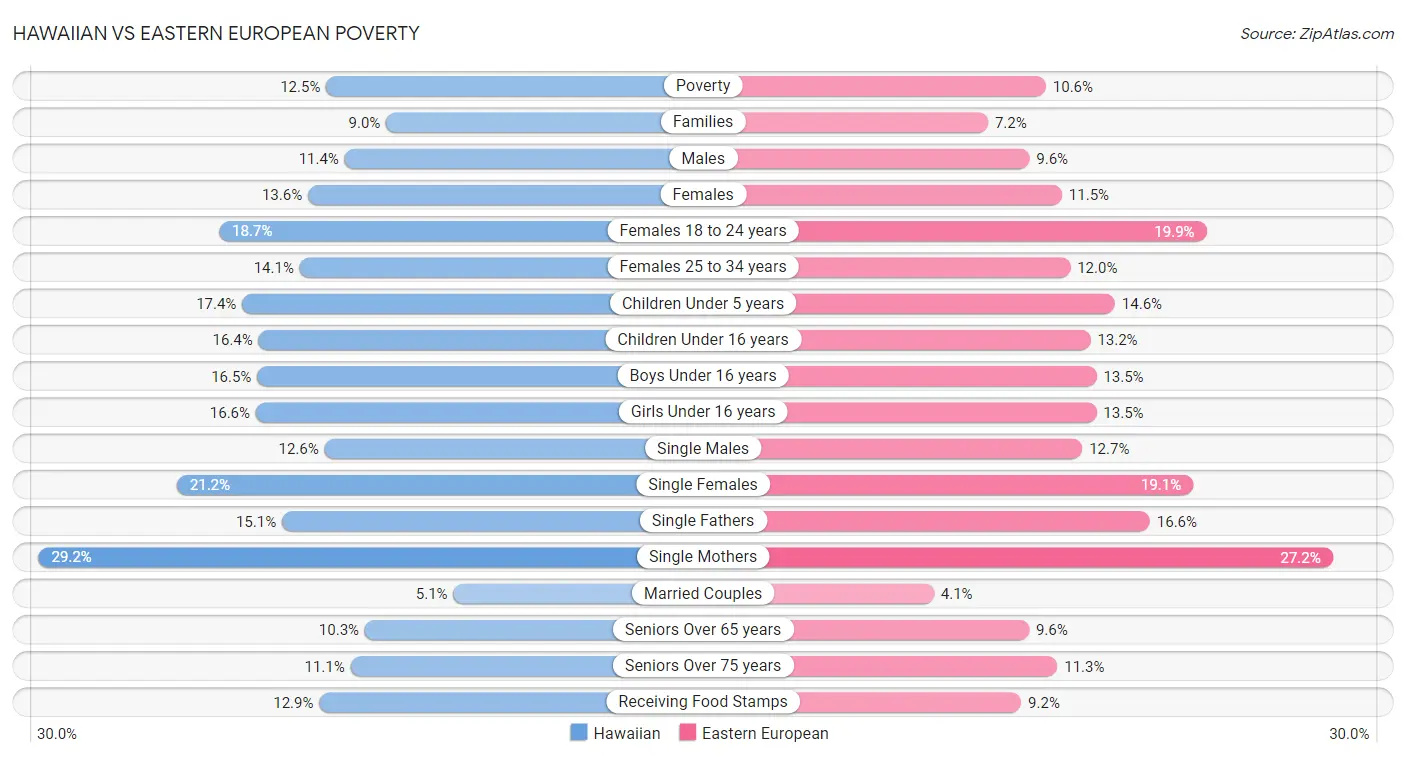 Hawaiian vs Eastern European Poverty