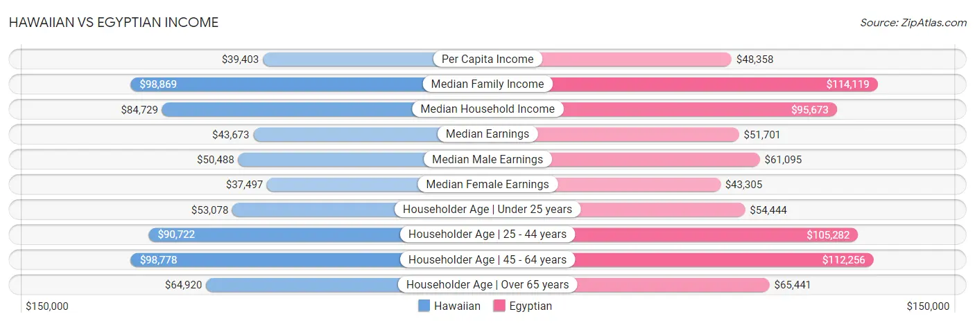 Hawaiian vs Egyptian Income