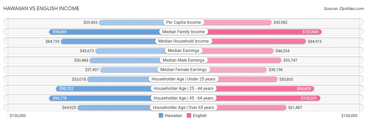 Hawaiian vs English Income