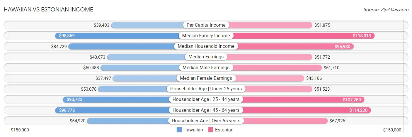 Hawaiian vs Estonian Income