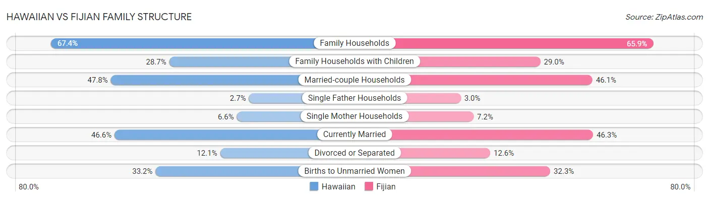 Hawaiian vs Fijian Family Structure