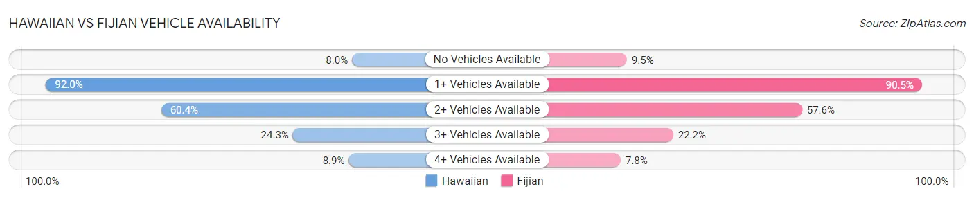 Hawaiian vs Fijian Vehicle Availability