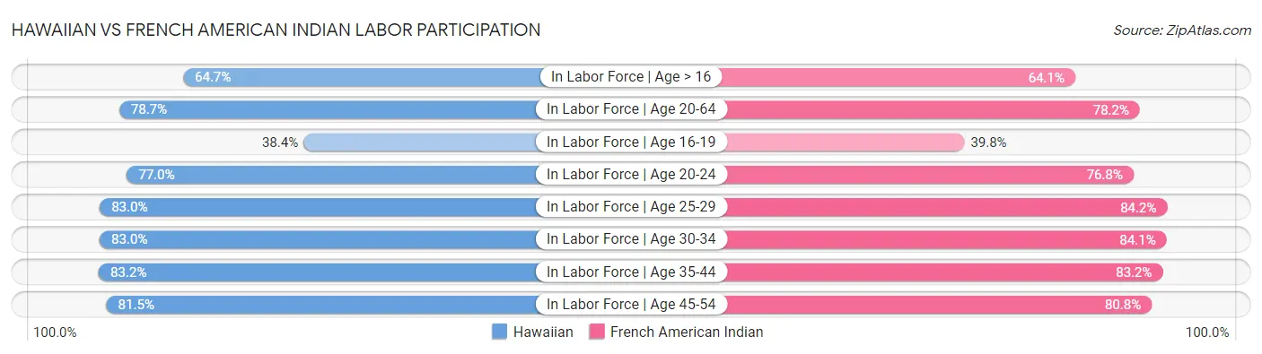 Hawaiian vs French American Indian Labor Participation