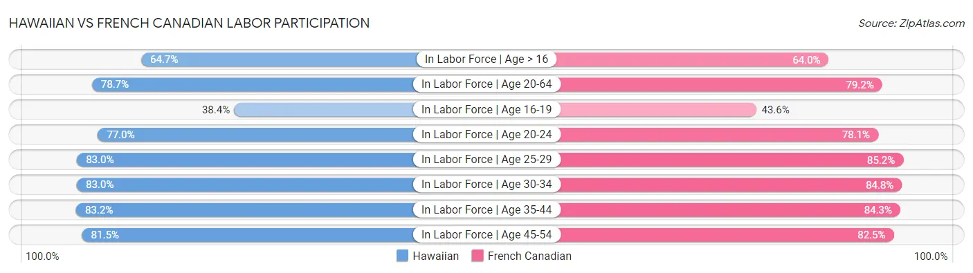 Hawaiian vs French Canadian Labor Participation