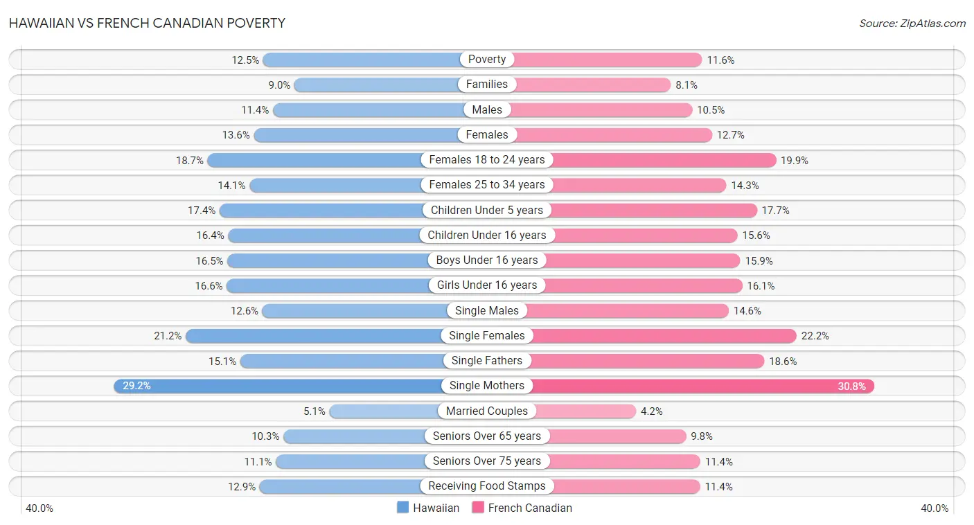 Hawaiian vs French Canadian Poverty