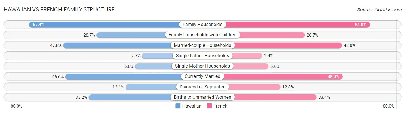 Hawaiian vs French Family Structure