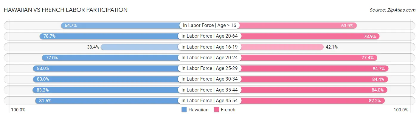 Hawaiian vs French Labor Participation