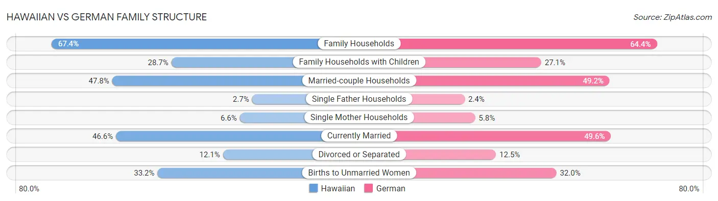 Hawaiian vs German Family Structure