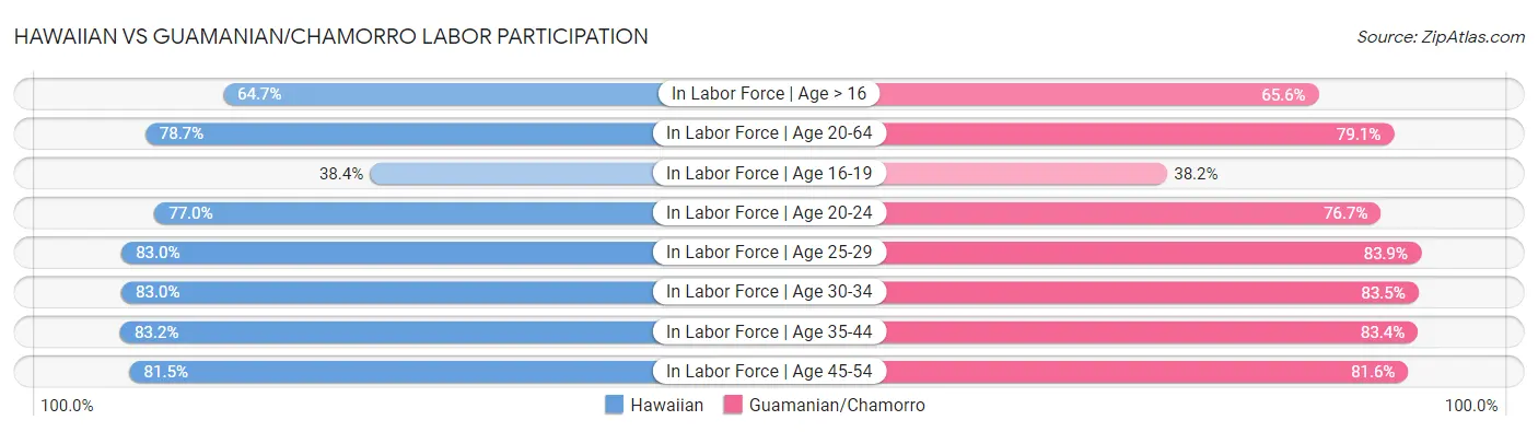 Hawaiian vs Guamanian/Chamorro Labor Participation