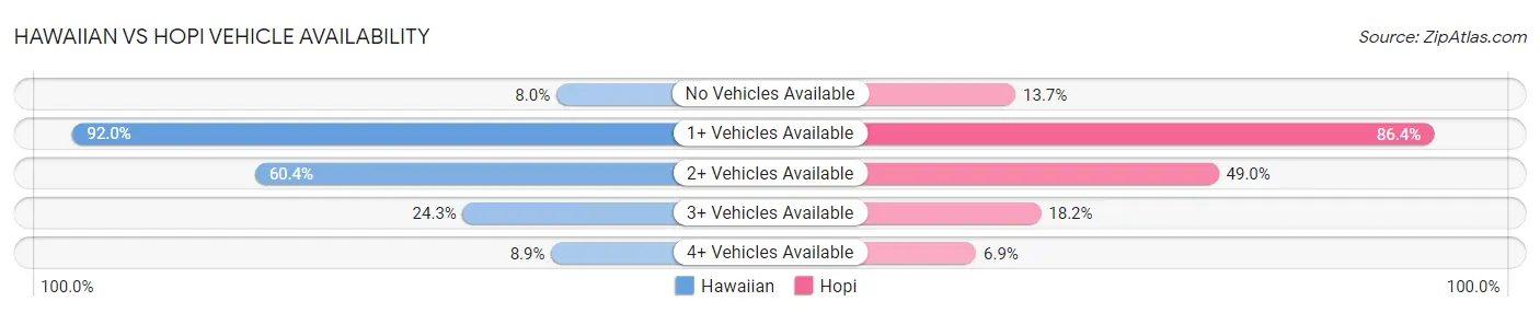 Hawaiian vs Hopi Vehicle Availability