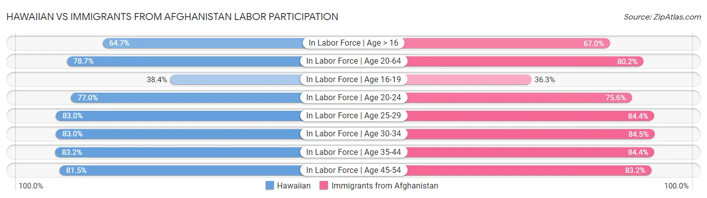 Hawaiian vs Immigrants from Afghanistan Labor Participation