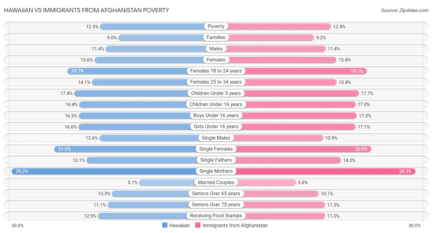 Hawaiian vs Immigrants from Afghanistan Poverty