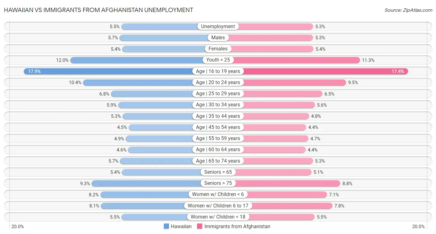 Hawaiian vs Immigrants from Afghanistan Unemployment