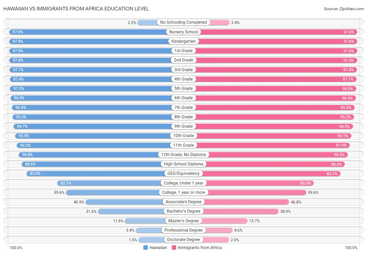 Hawaiian vs Immigrants from Africa Education Level