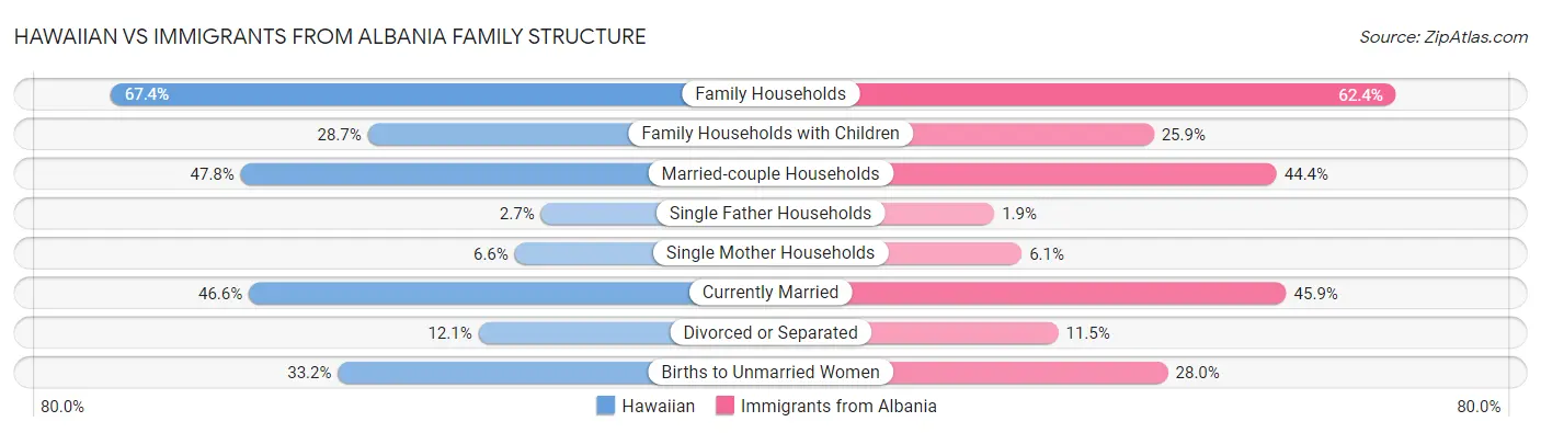 Hawaiian vs Immigrants from Albania Family Structure