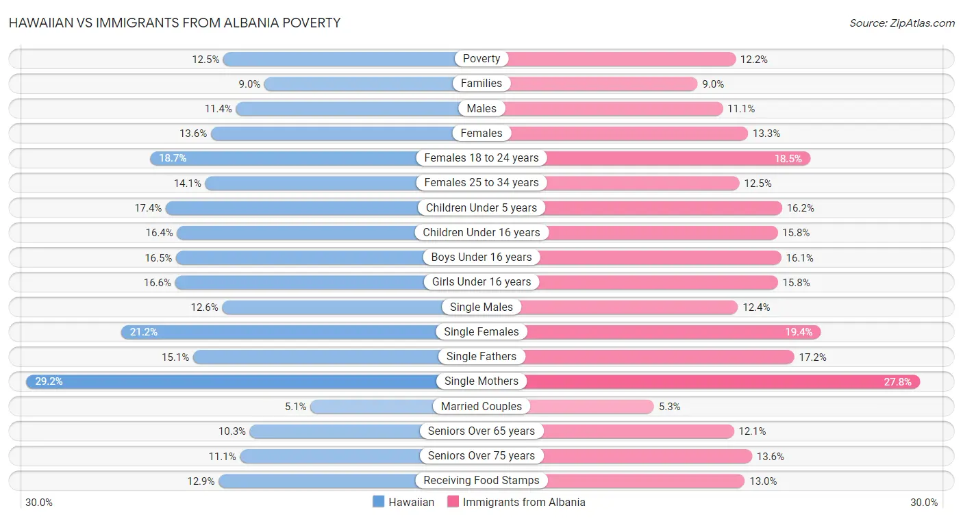Hawaiian vs Immigrants from Albania Poverty