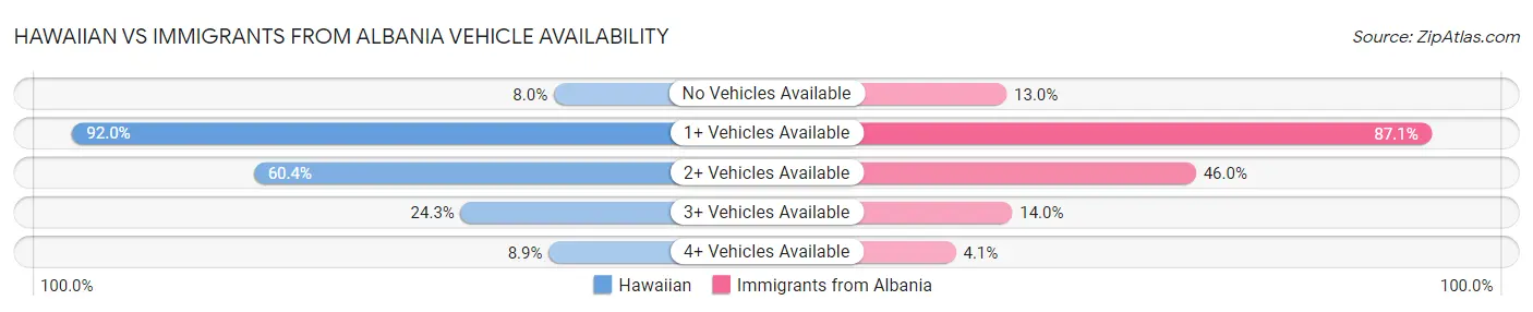 Hawaiian vs Immigrants from Albania Vehicle Availability