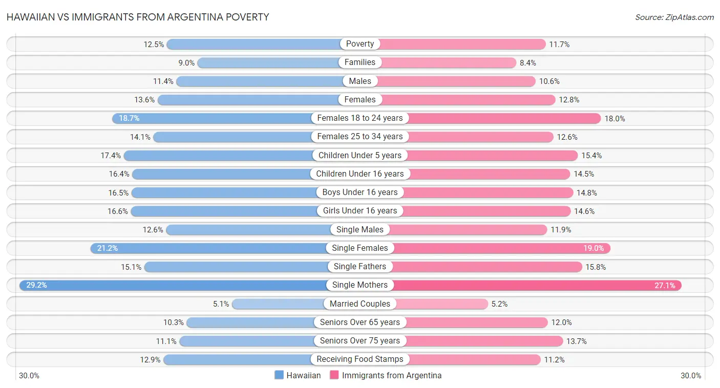 Hawaiian vs Immigrants from Argentina Poverty
