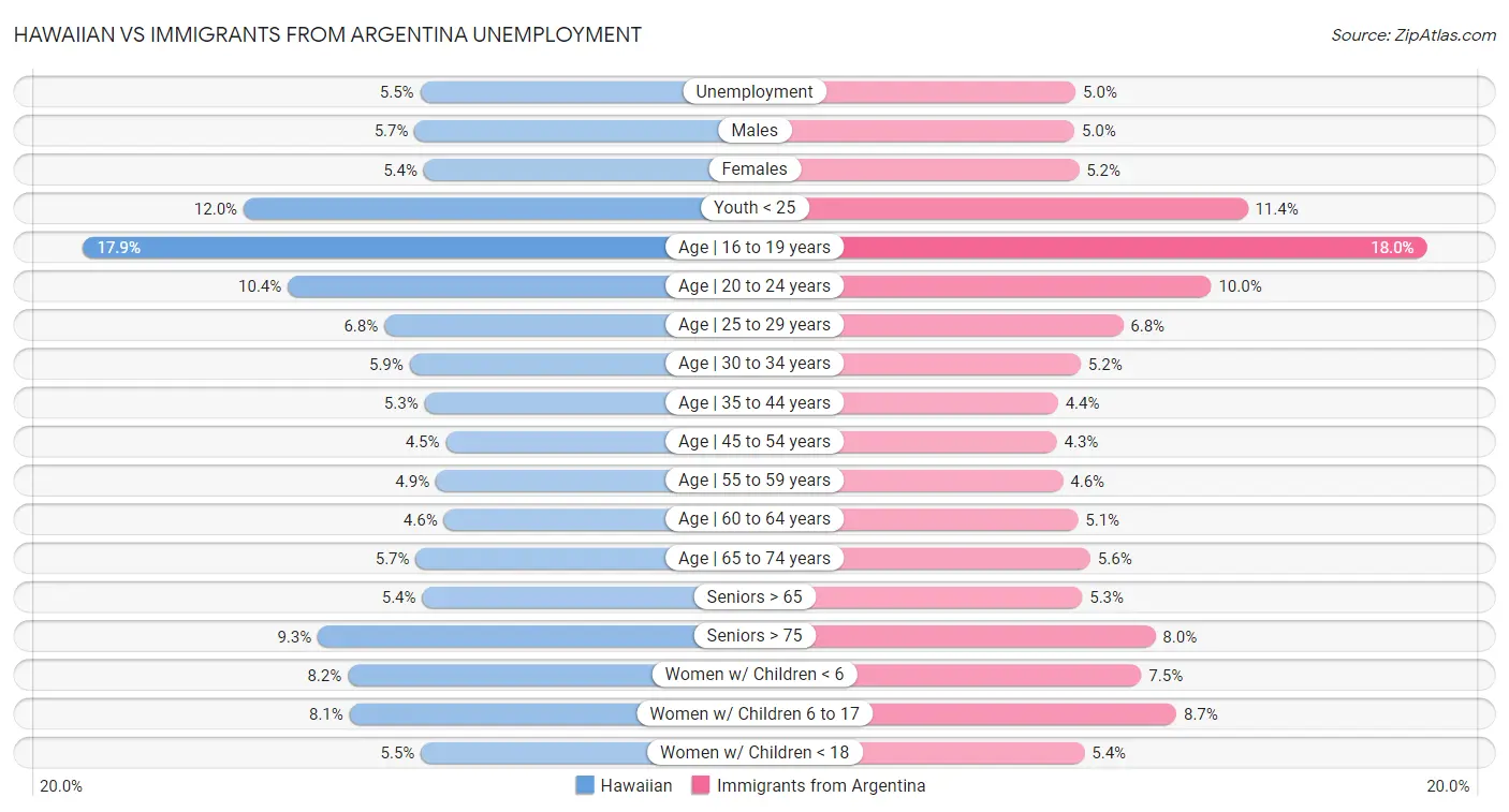 Hawaiian vs Immigrants from Argentina Unemployment