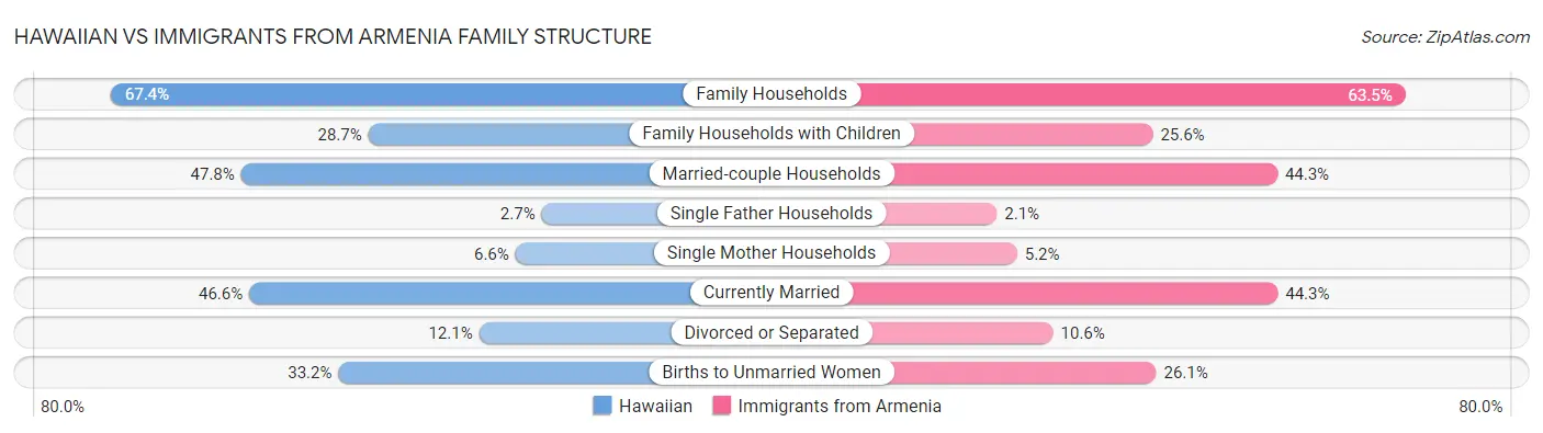 Hawaiian vs Immigrants from Armenia Family Structure