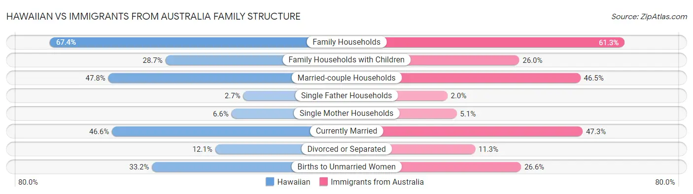 Hawaiian vs Immigrants from Australia Family Structure