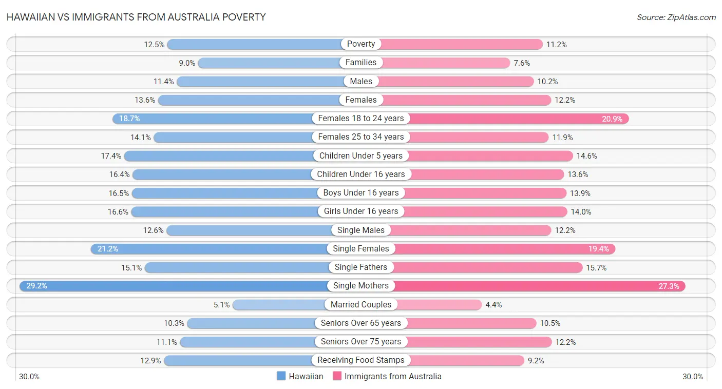 Hawaiian vs Immigrants from Australia Poverty