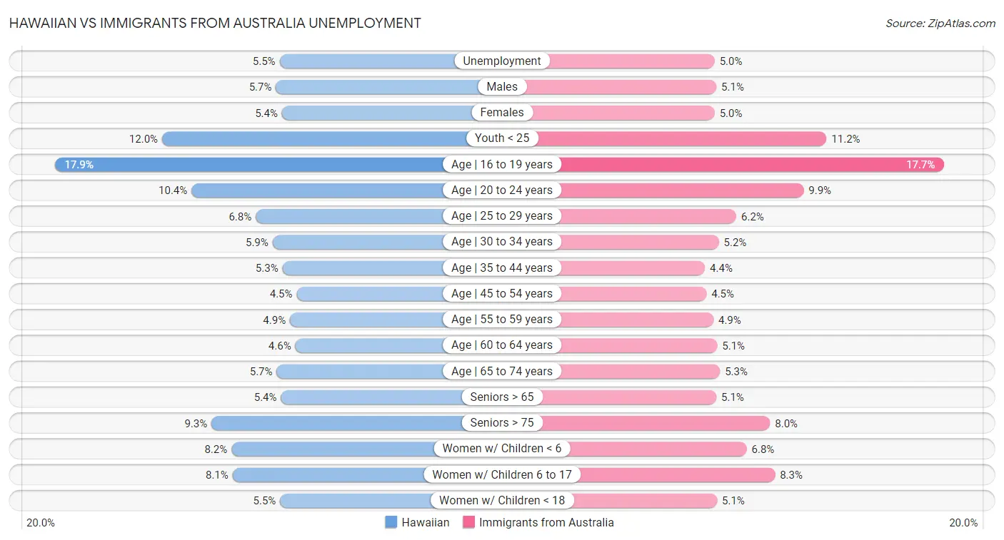 Hawaiian vs Immigrants from Australia Unemployment