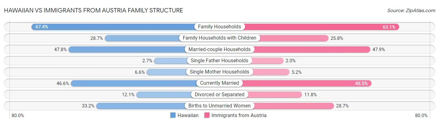 Hawaiian vs Immigrants from Austria Family Structure