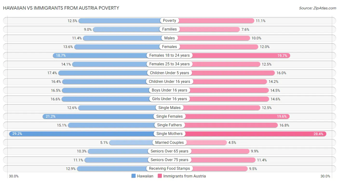 Hawaiian vs Immigrants from Austria Poverty